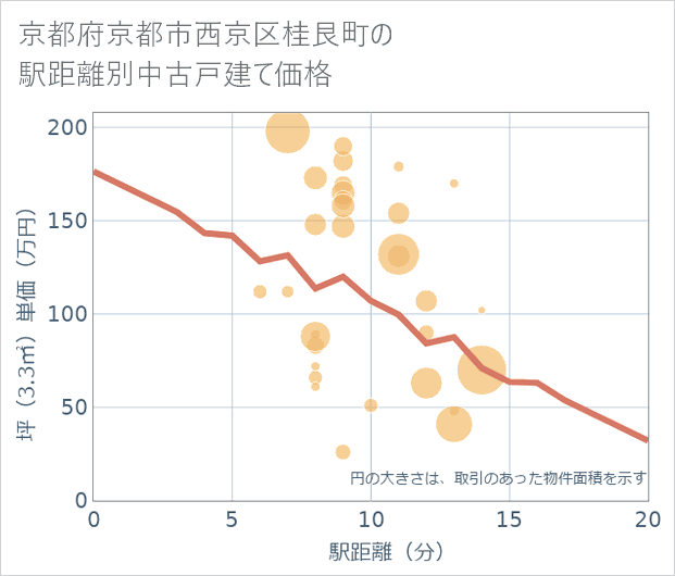 京都府京都市西京区桂艮町の徒歩距離別の中古戸建て坪単価