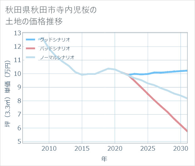 秋田県秋田市寺内児桜の土地価格推移