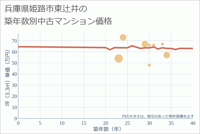 兵庫県姫路市東辻井の築年数別の中古マンション坪単価