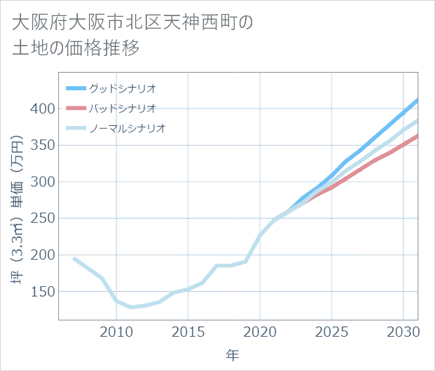 大阪府大阪市北区天神西町の土地価格推移
