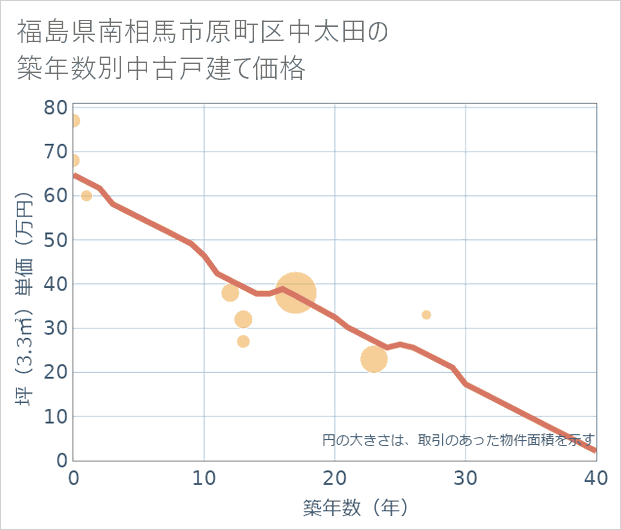 福島県南相馬市原町区中太田の築年数別の中古戸建て坪単価
