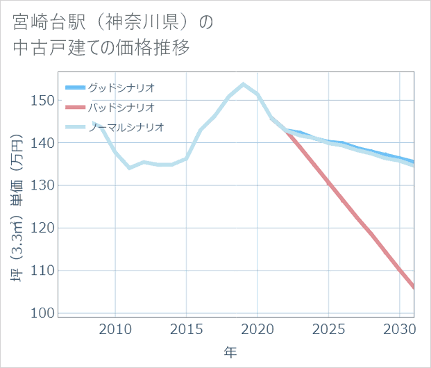 宮崎台駅(神奈川県)の中古戸建て価格推移