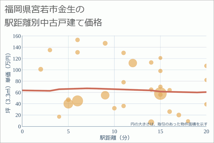 福岡県宮若市金生の徒歩距離別の中古戸建て坪単価