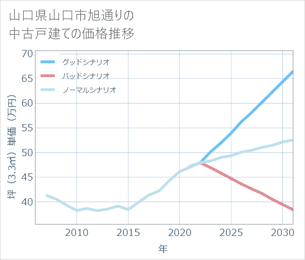 山口県山口市旭通りの中古戸建て価格推移