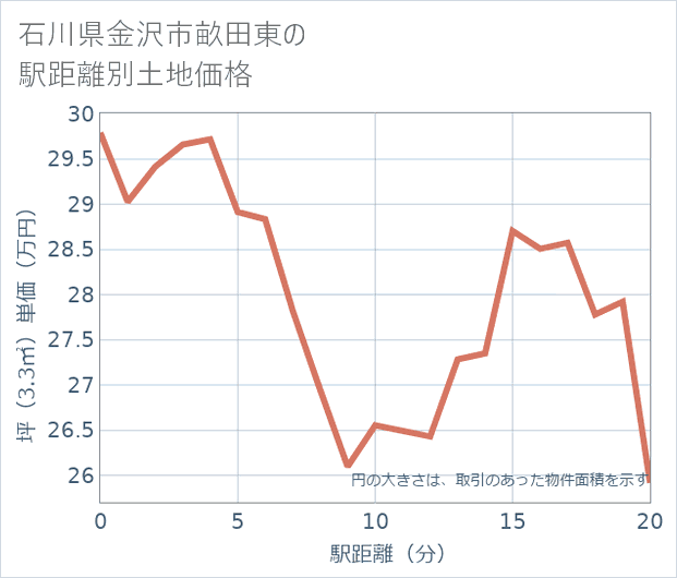 石川県金沢市畝田東の徒歩距離別の土地坪単価