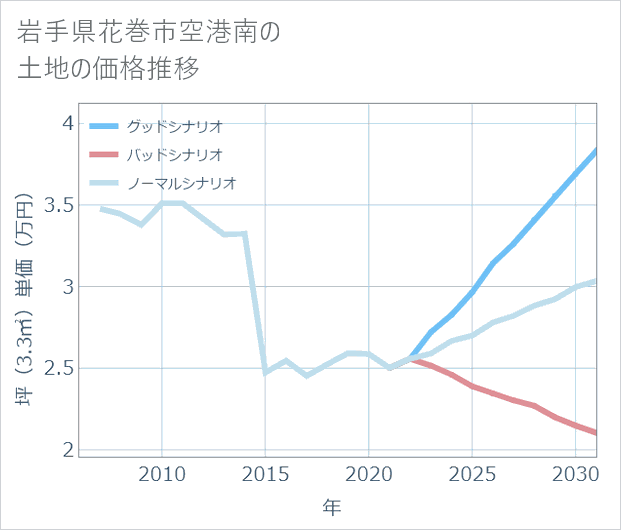 岩手県花巻市空港南の土地価格推移