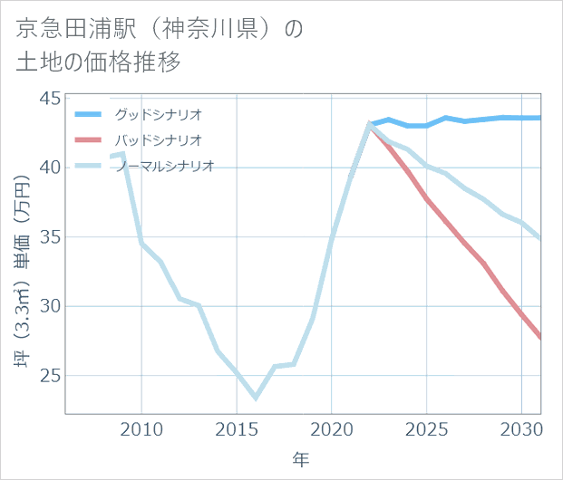 京急田浦駅(神奈川県)の土地価格推移