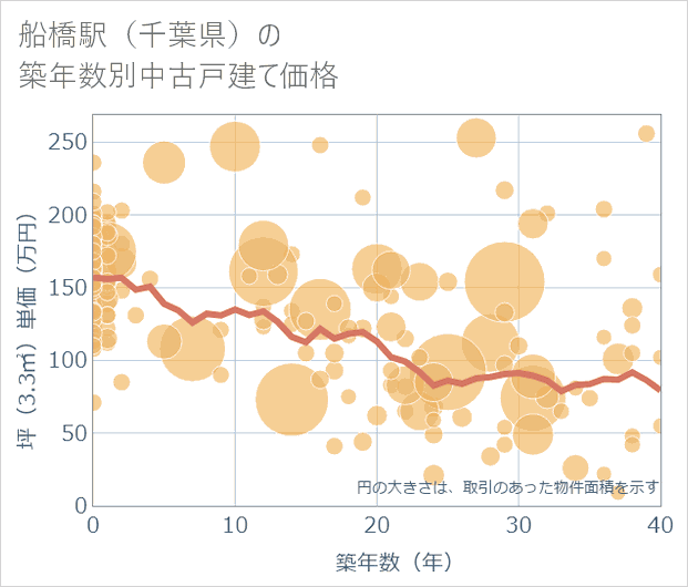 船橋駅(千葉県)の築年数別の中古戸建て坪単価