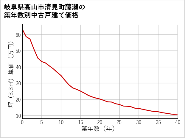 岐阜県高山市清見町藤瀬の築年数別の中古戸建て坪単価