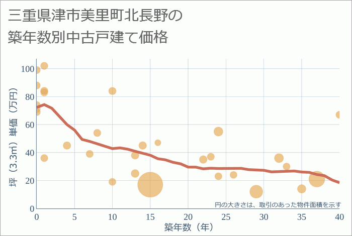 三重県津市美里町北長野の築年数別の中古戸建て坪単価