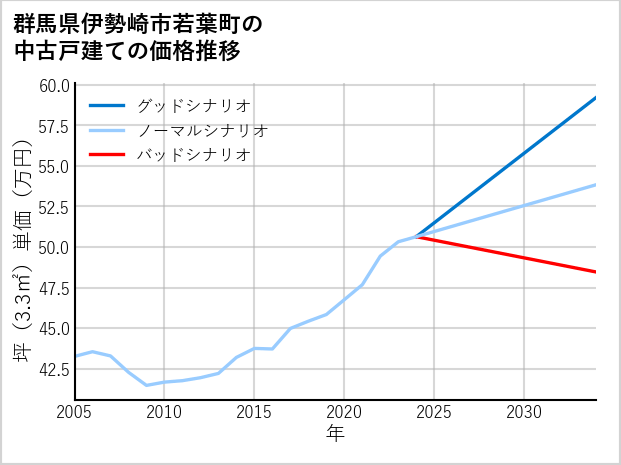 群馬県伊勢崎市若葉町の中古戸建て価格推移