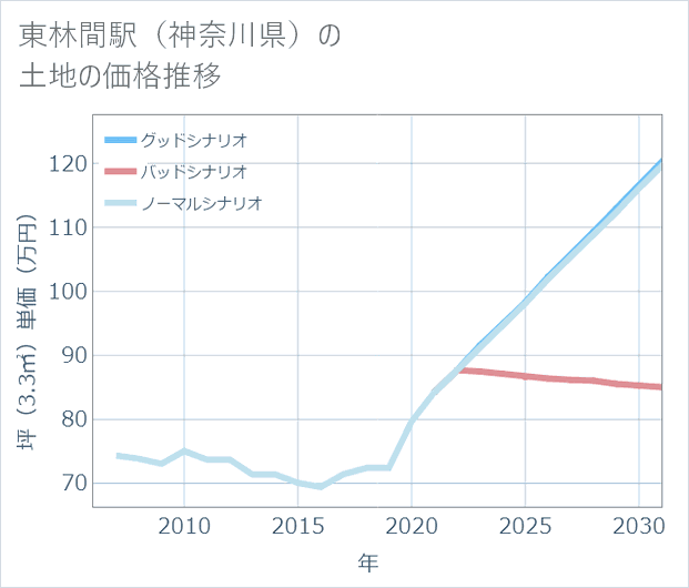 東林間駅（神奈川県）の土地価格推移