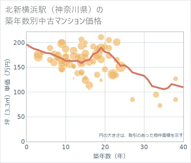 北新横浜駅(神奈川県)の築年数別の中古マンション坪単価