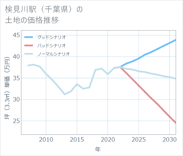 検見川駅(千葉県)の土地価格推移