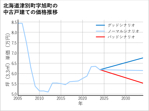 北海道津別町旭町の中古戸建て価格推移