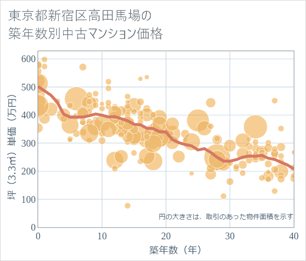 東京都新宿区高田馬場の築年数別の中古マンション坪単価