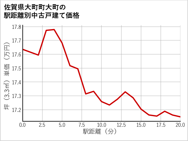 佐賀県大町町大町の徒歩距離別の中古戸建て坪単価