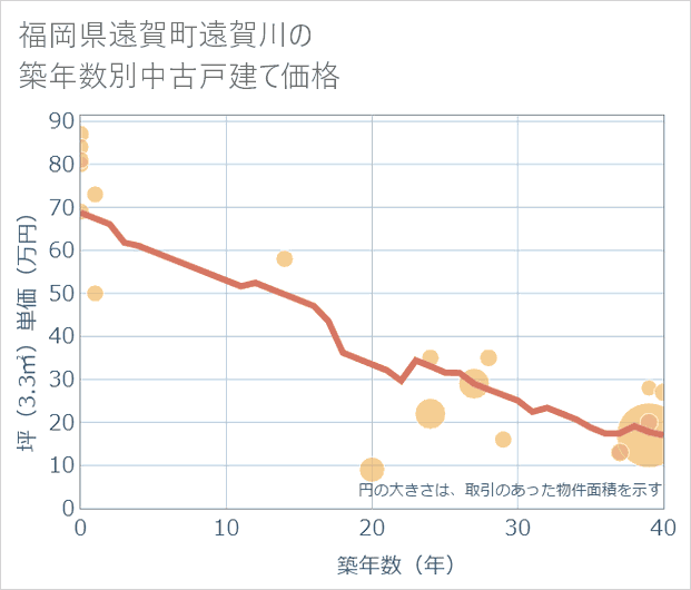 福岡県遠賀町遠賀川の築年数別の中古戸建て坪単価