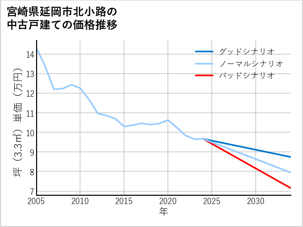 宮崎県延岡市北小路の中古戸建て価格推移
