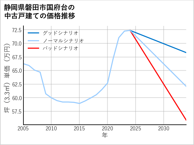 静岡県磐田市国府台の中古戸建て価格推移