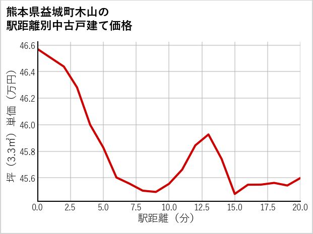 熊本県益城町木山の徒歩距離別の中古戸建て坪単価