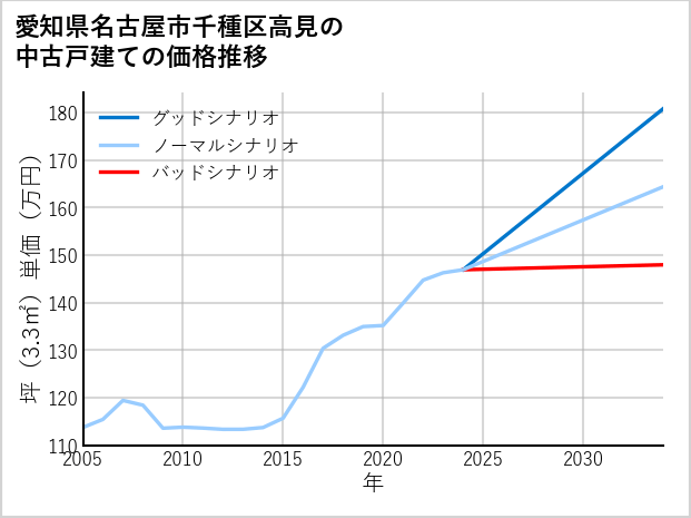 愛知県名古屋市千種区高見の中古戸建て価格推移