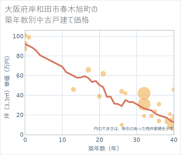 大阪府岸和田市春木旭町の築年数別の中古戸建て坪単価