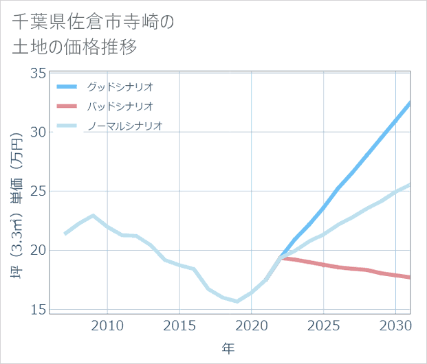 千葉県佐倉市寺崎の土地価格推移