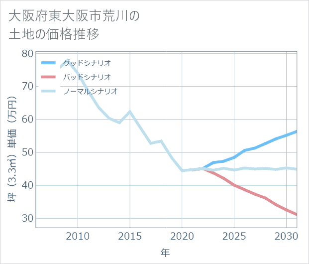 大阪府東大阪市荒川の土地価格推移