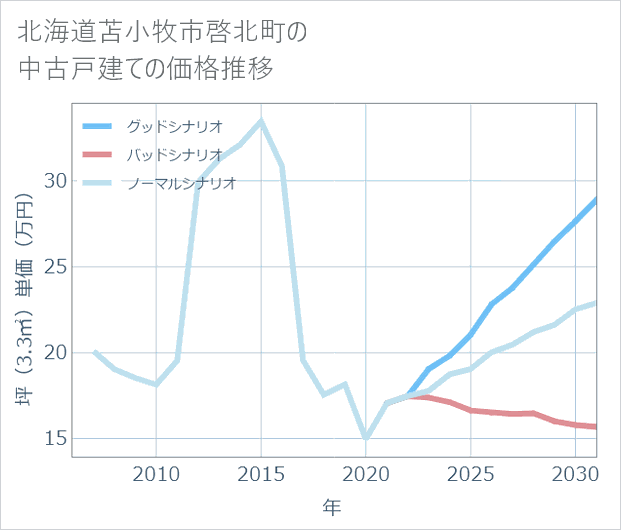 北海道苫小牧市啓北町の中古戸建て価格推移