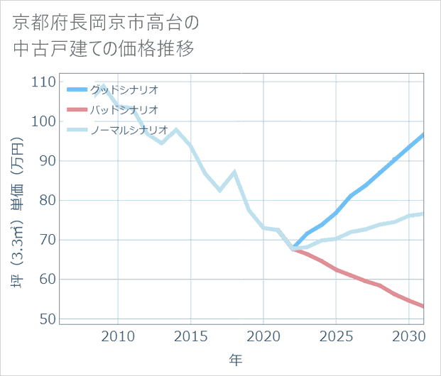 京都府長岡京市高台の中古戸建て価格推移