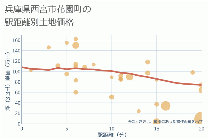 兵庫県西宮市花園町の徒歩距離別の土地坪単価