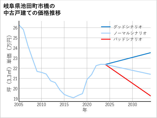 岐阜県池田町市橋の中古戸建て価格推移