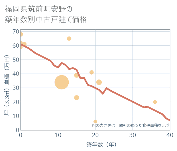 福岡県筑前町安野の築年数別の中古戸建て坪単価