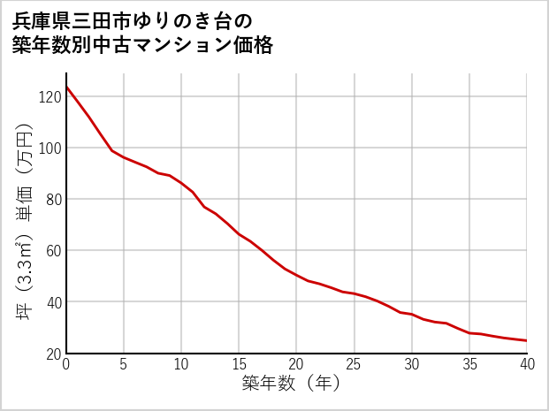 兵庫県三田市ゆりのき台の築年数別の中古マンション坪単価