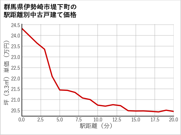 群馬県伊勢崎市堤下町の徒歩距離別の中古戸建て坪単価