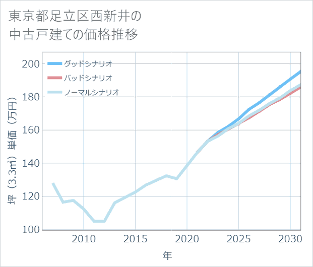 東京都足立区西新井の中古戸建て価格推移