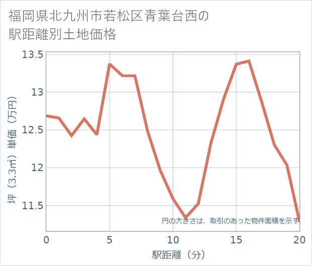 福岡県北九州市若松区青葉台西の徒歩距離別の土地坪単価