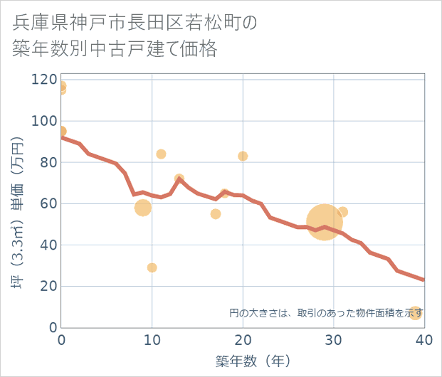 兵庫県神戸市長田区若松町の築年数別の中古戸建て坪単価