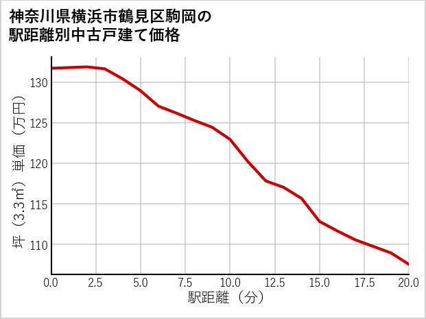 神奈川県横浜市鶴見区駒岡の徒歩距離別の中古戸建て坪単価