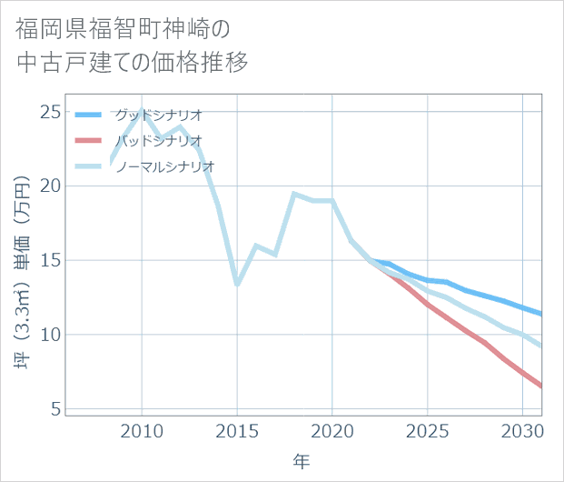 福岡県福智町神崎の中古戸建て価格推移