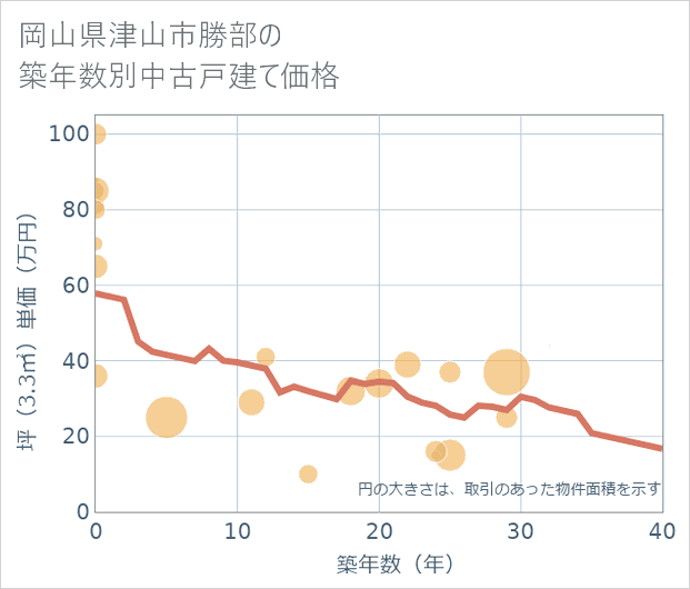 岡山県津山市勝部の築年数別の中古戸建て坪単価