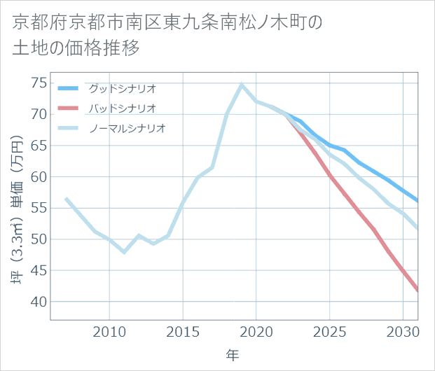 京都府京都市南区東九条南松ノ木町の土地価格推移