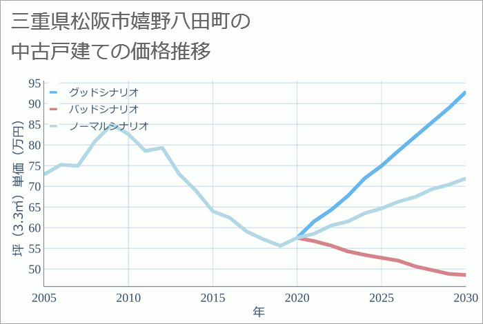 三重県松阪市嬉野八田町の中古戸建て価格推移