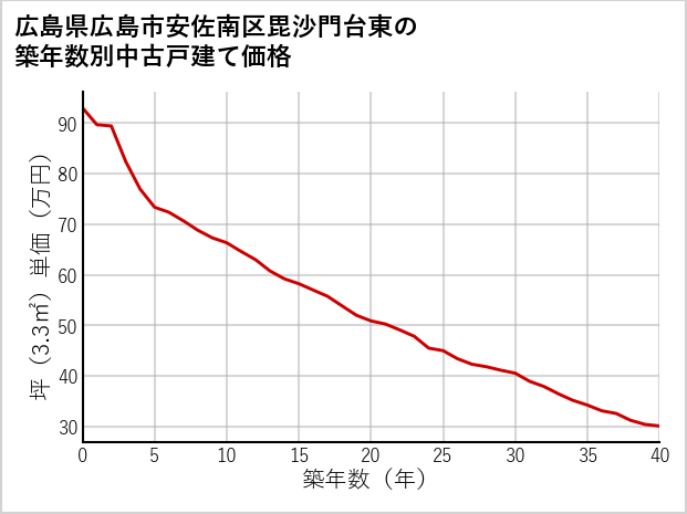 広島県広島市安佐南区毘沙門台東の築年数別の中古戸建て坪単価