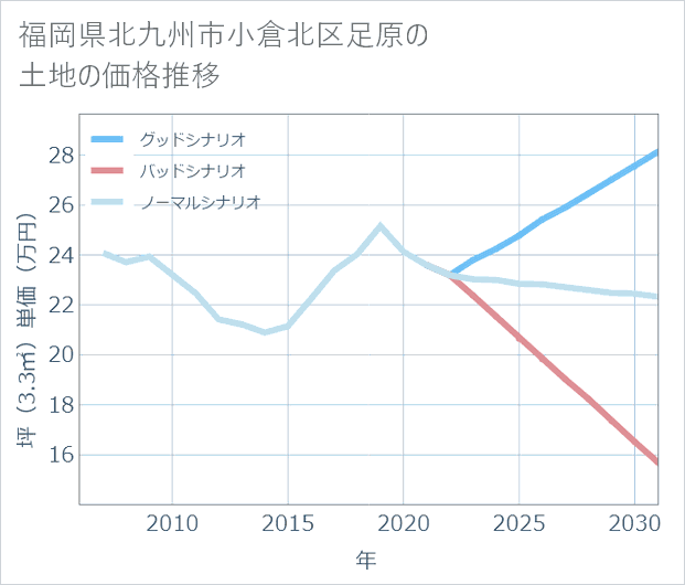 福岡県北九州市小倉北区足原の土地価格推移