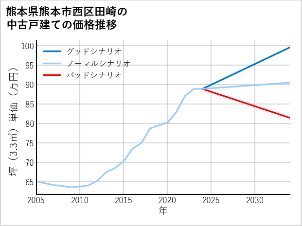 熊本県熊本市西区田崎の中古戸建て価格推移