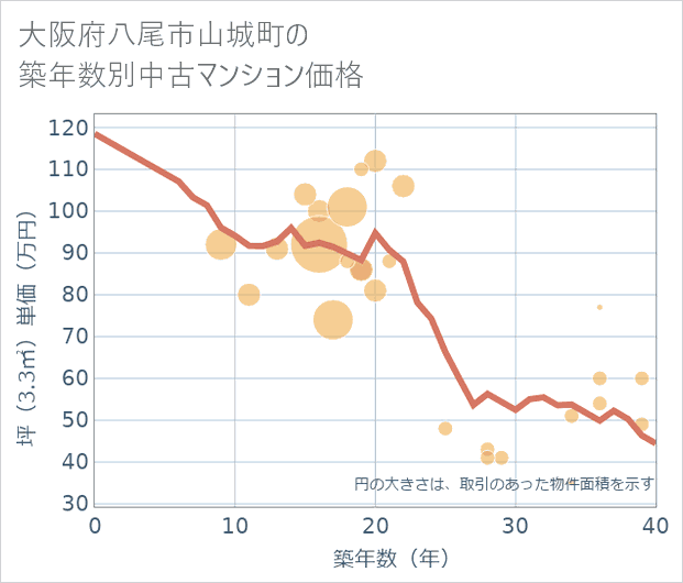 大阪府八尾市山城町の築年数別の中古マンション坪単価