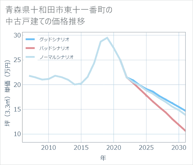 青森県十和田市東十一番町の中古戸建て価格推移