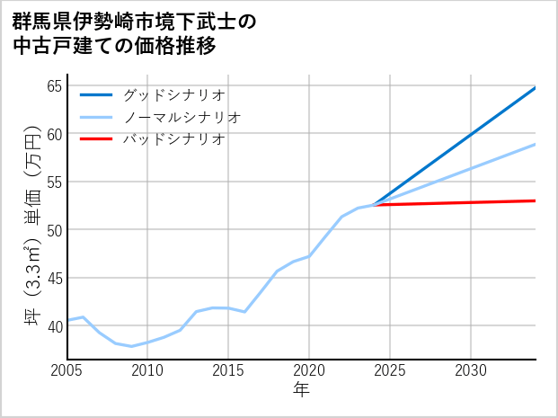 群馬県伊勢崎市境下武士の中古戸建て価格推移